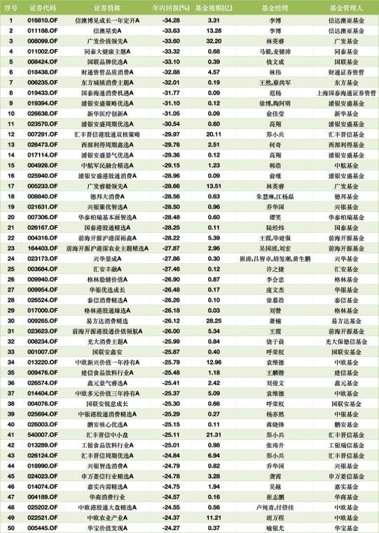 跌超34%！李博管理的信澳博见成长A上半年业绩垫底，广发林英睿、同泰马毅、麦健沛紧随其后